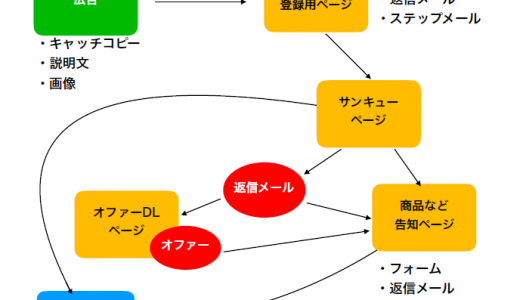 【保存版】ウェブでサービスが購入されるまでに把握すべきチェックポイント